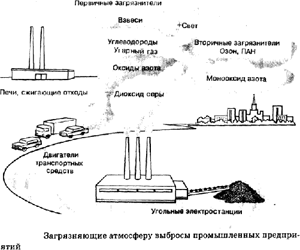 Схема загрязнения воздуха