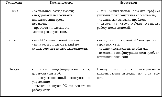 Личчес. Топология достоинства недостатки шина звезда кольцо. Преимущества и недостатки топологии звезда шина. Топология локальных сетей таблица. Топология сети достоинства и недостатки.