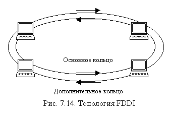 Топология кольцо характеристика. Архитектура сети FDDI. Топология сети кольцо схема. Двойное кольцо топология компьютерной сети. Сетевая технология FDDI.