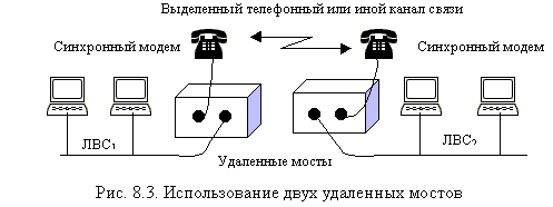 Выделенный канал. Выделенные каналы связи. Локальный удаленный мост. Организация выделенных каналов связи.