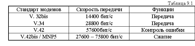 Скорость передачи модема