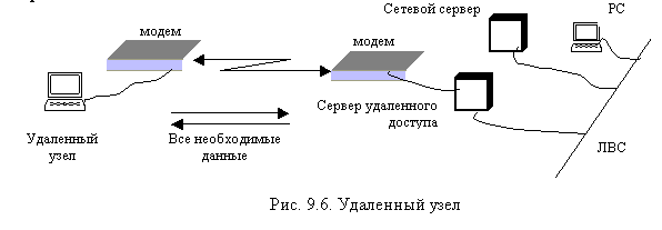 Схемы удаленного доступа